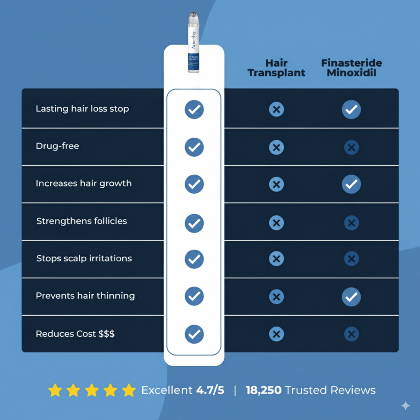 Aparthy Hair Growth Roll on Serum